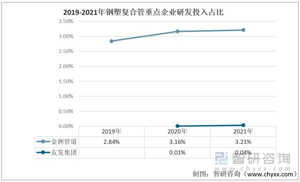 AG体育官方网站2023年中国钢塑复合管行业重点企业对比分析：金洲管道vs友发集团(图8)